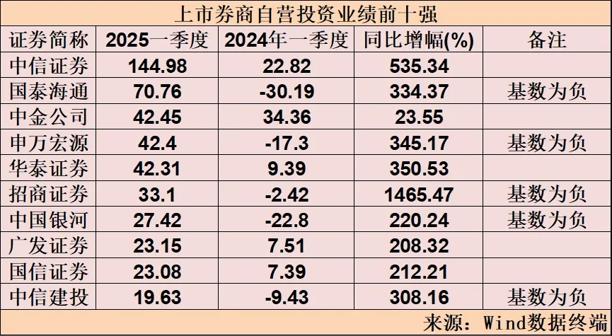 又一券商排行榜出炉