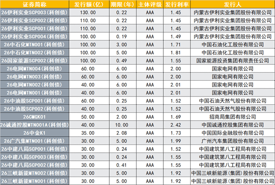 去年券商主承销科创债首破万亿元 同比增长66.52%