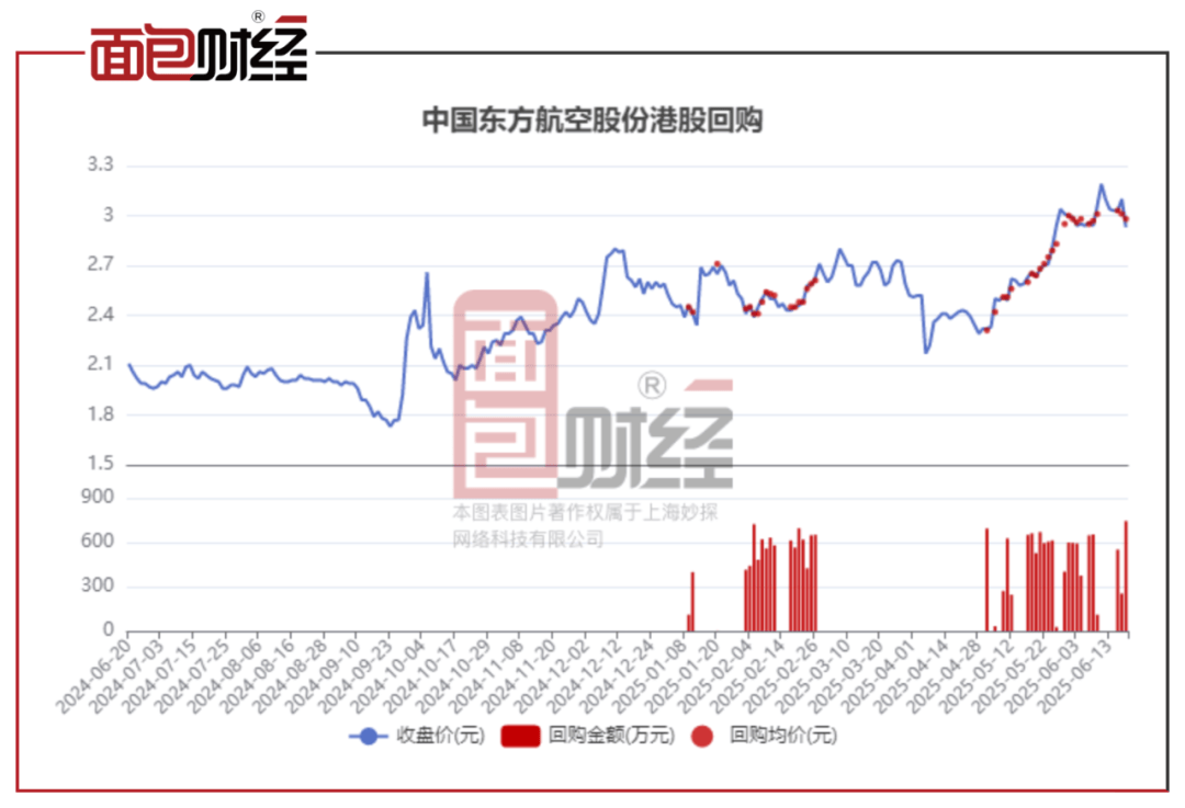 “越跌越买”！港股年内已回购逾200亿港元