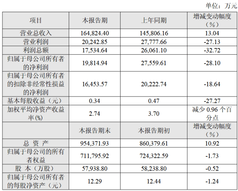 新媒股份业绩快报：2025年营业总收入16.28亿元，同比增长3.12%