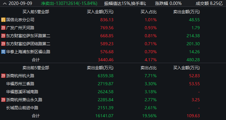 嘉美包装3月13日龙虎榜数据