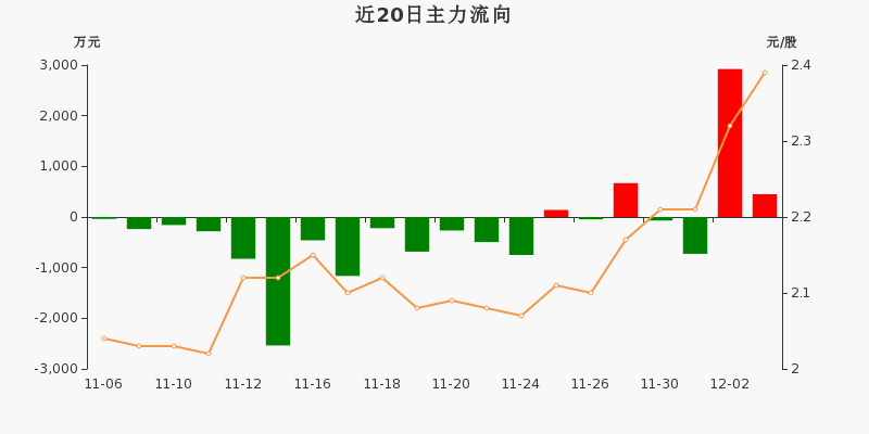玉米概念涨1.75%，主力资金净流入这些股