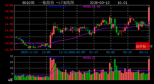3月16日标准股份涨停：陕西国企改革，国企改革概念热股