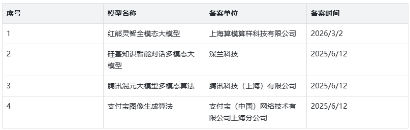 796款生成式人工智能服务完成备案