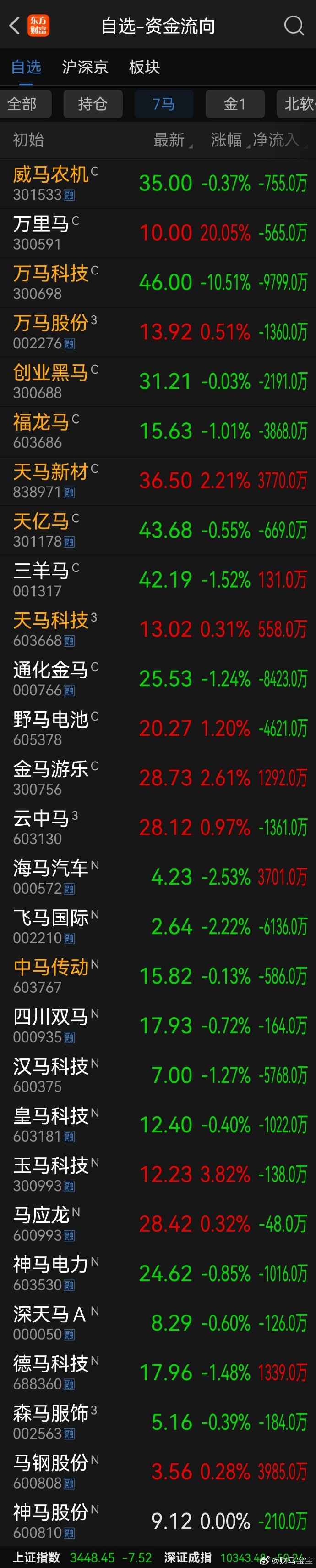 【盘中播报】70只个股跨越牛熊分界线