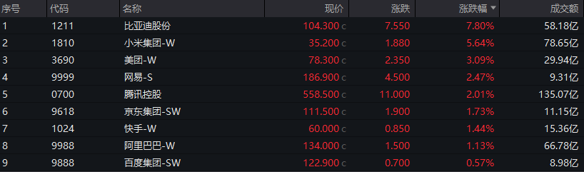 恒生指数收涨0.61%，恒生科技指数收涨0.01%