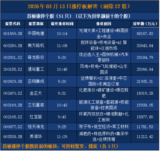 3月18日粤电力A涨停:火电,电力体制改革,超超临界发电概念热股