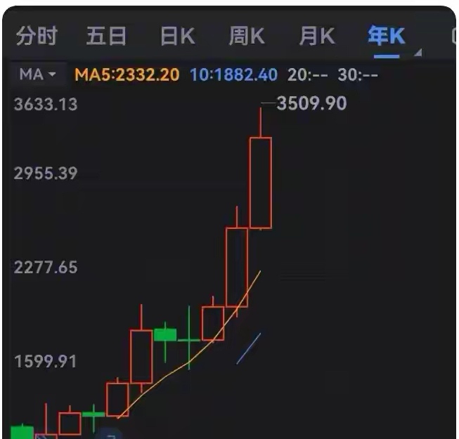 金价直线跳水,跌破4900美元!创近1个月新低 | 金银价格