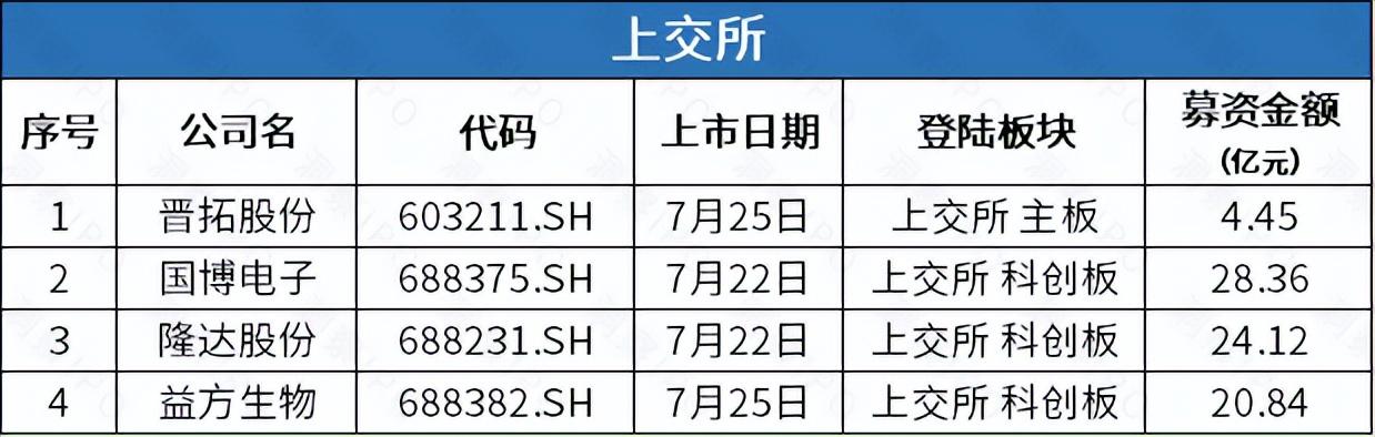 依赖授权难稳营收，管线研发“烧钱”不止，益方生物赴港上市“补血”