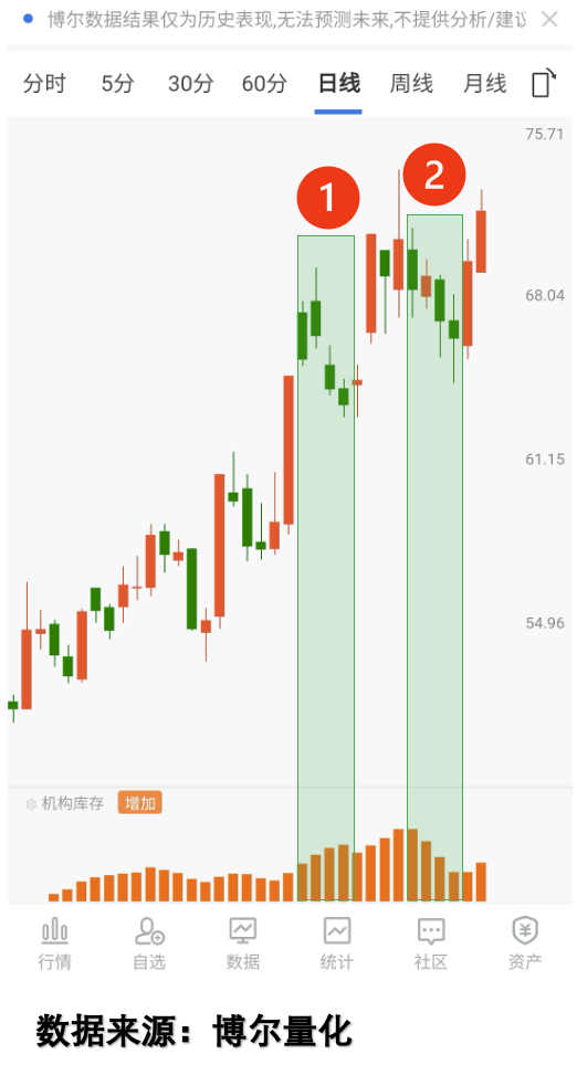 3月18日参与两融交易的投资者数量为39.07万名,环比减少4.53万名