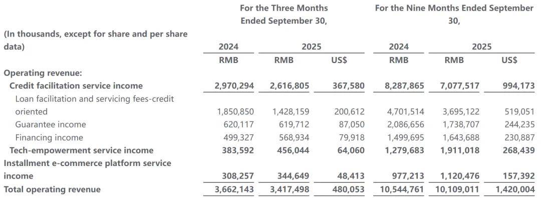 分期乐遭监管约谈，单平台投诉总量破15万条，合规压力陡增