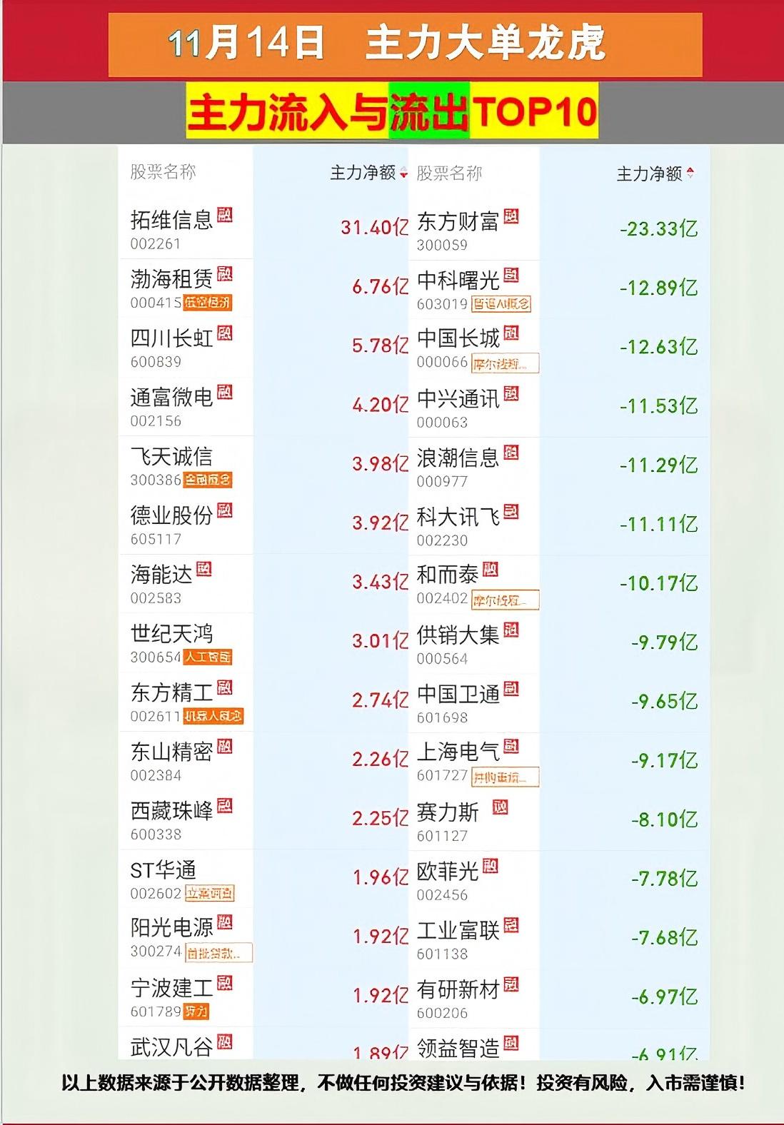 东方新能涨停，龙虎榜上机构买入1835.57万元，卖出1394.76万元