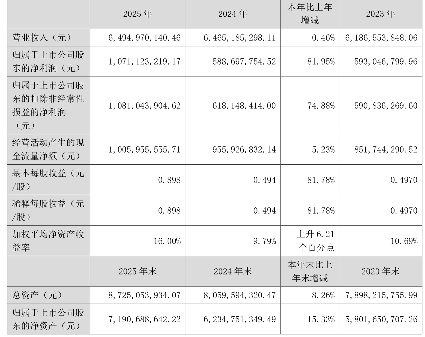 首都在线：2025年度净利润约-1.7亿元