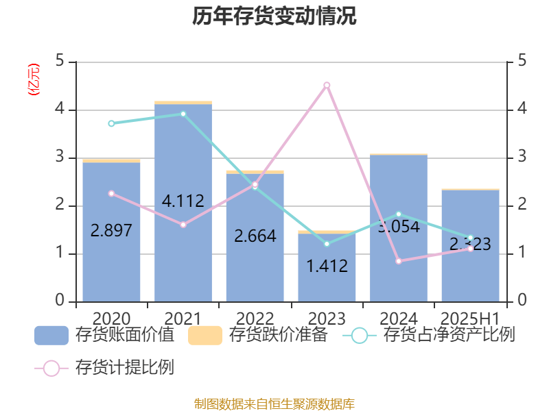 首创证券：2025年净利润同比增长7.26% 拟10派0.68元