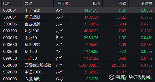 开盘播报：创业板指开盘大涨1.60%