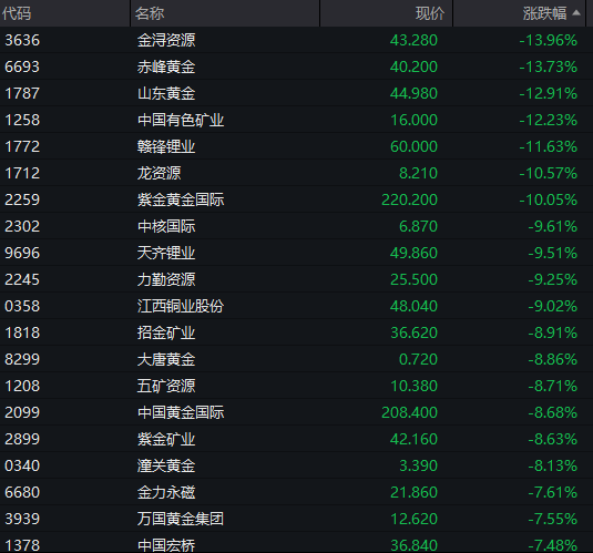 开盘播报：创业板指开盘大涨1.60%