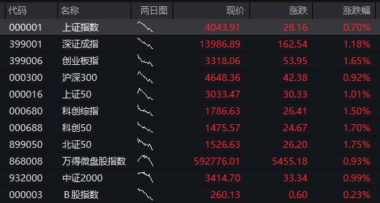 午评:创业板指大涨超3%,电力板块强势,CPO概念活跃
