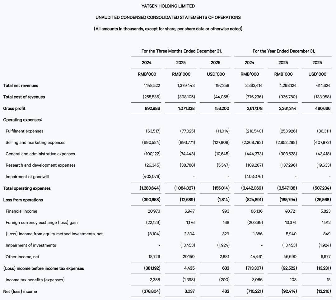 熙康云医院发布2025年财报 居家护理业务量增51.6% 亏损大幅收窄