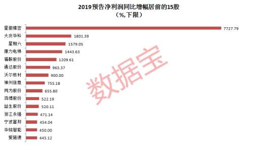 249家公司公布年报 38家业绩增幅翻倍