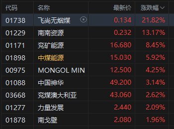 午评：沪指跌2.5% 煤炭板块逆势走强
