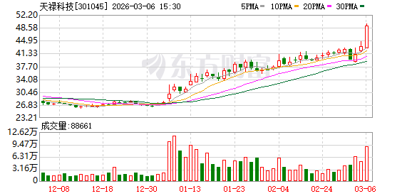 卓胜微:截至2026年3月20日公司股东人数为65,705
