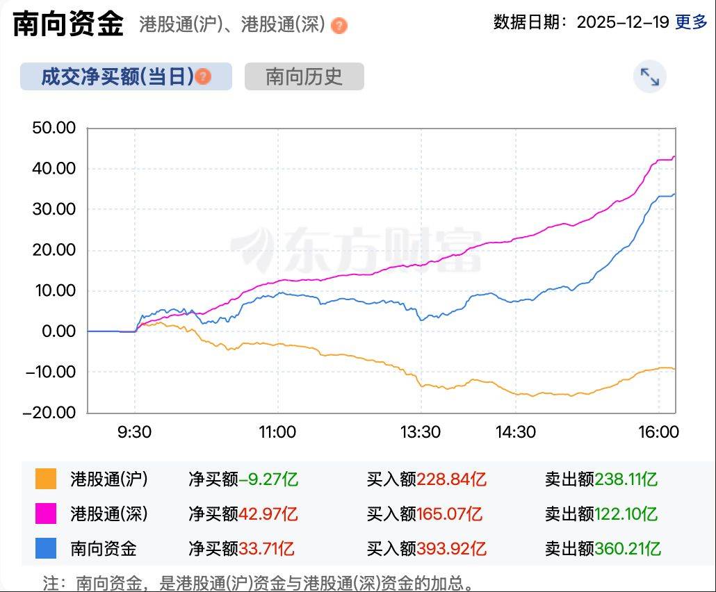 【盘中播报】48只A股封板 家用电器行业涨幅最大