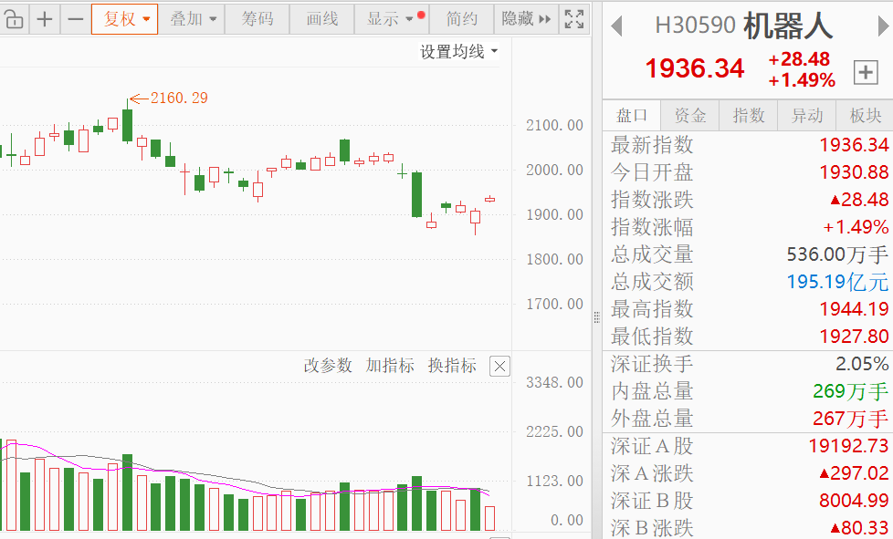午评：沪指涨1.36% 创新药、光伏概念股走强