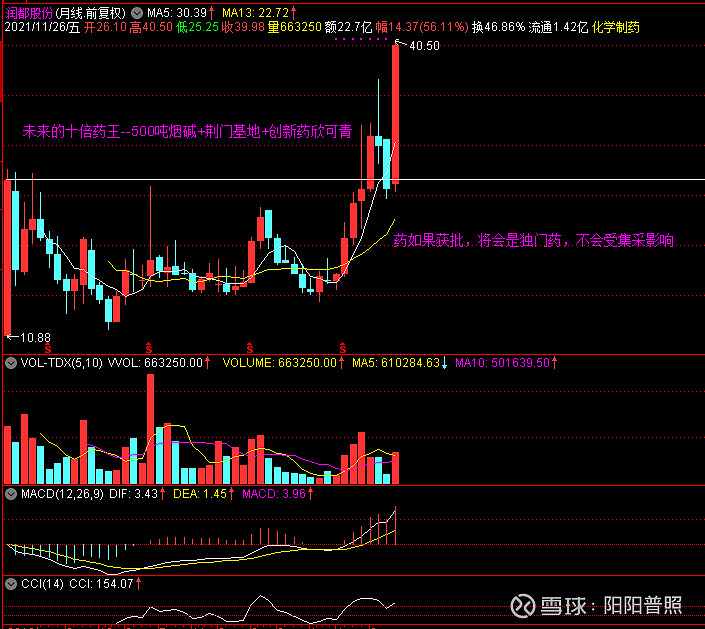 创新药全球竞争力提升，润都股份涨停