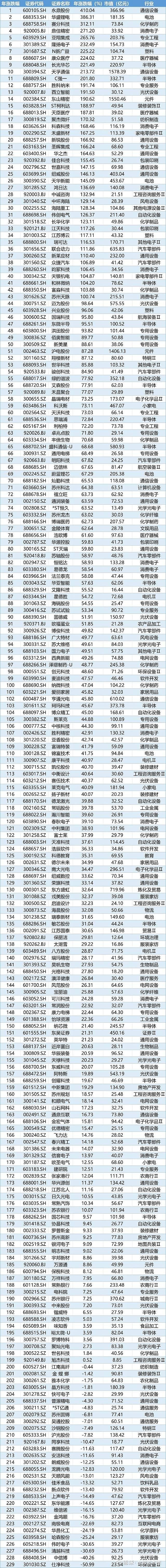 2025年业绩逆势大增叠加产品结构优化，会稽山股价涨停