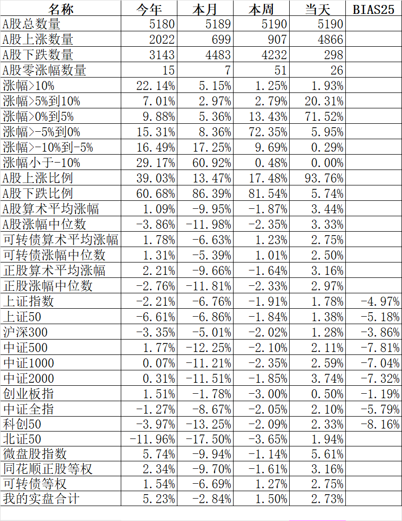 中证转债指数收跌1.04%,23只可转债收涨