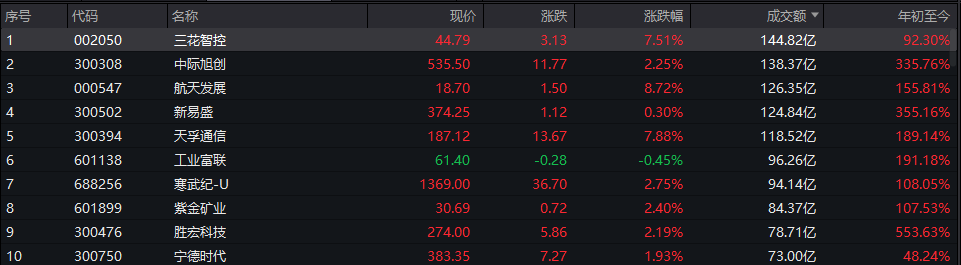 收评:三大指数均涨超1% 医药板块、CPO概念大涨