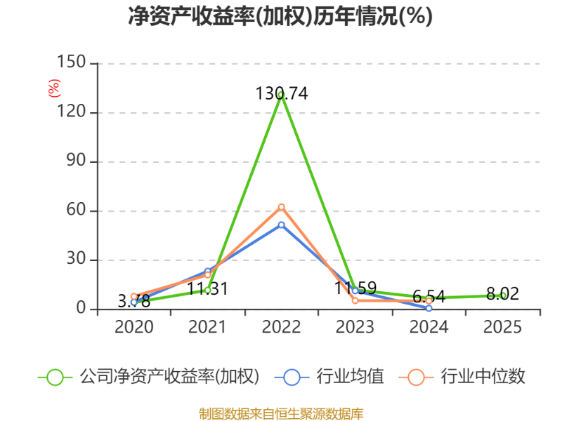 美盈森：2025年净利润同比下降7.34% 拟10派0.8元