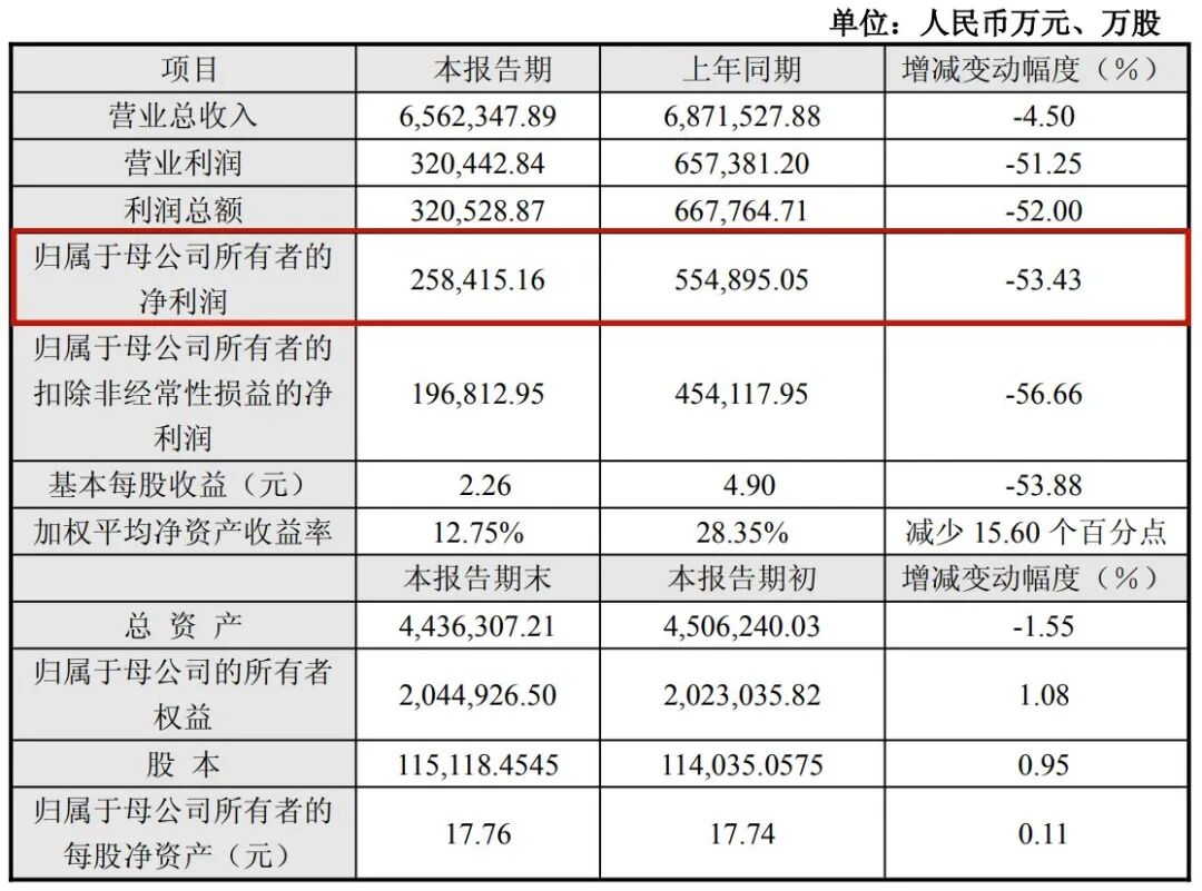 Q4净利“腰斩”带崩股价,阳光电源市值蒸发逾540亿,储能业务遭双向挤压