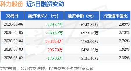 科力股份换手率38.95%,龙虎榜上机构买入2046.26万元,卖出1097.48万元