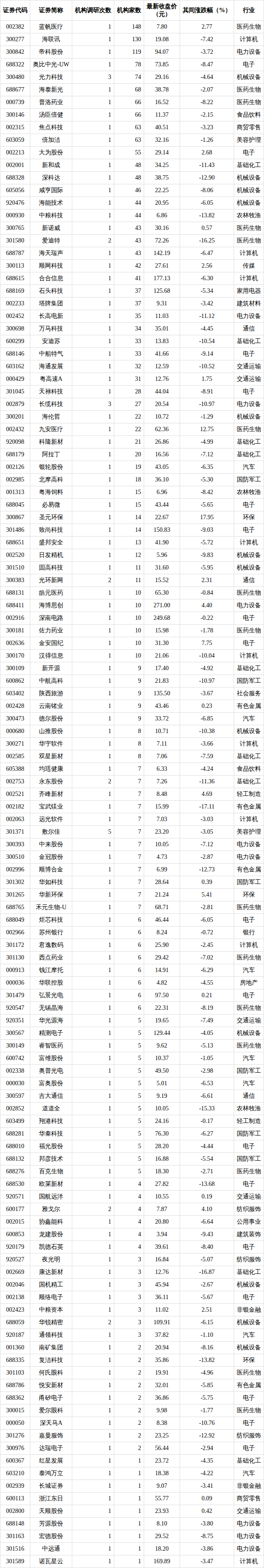 199家公司获机构调研（附名单）