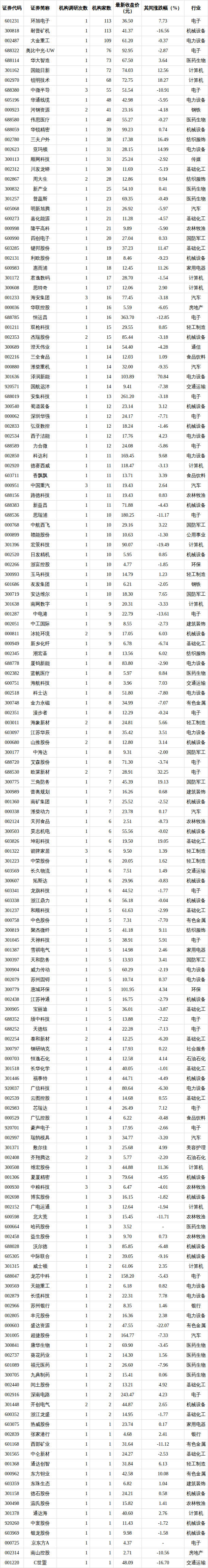 199家公司获机构调研（附名单）