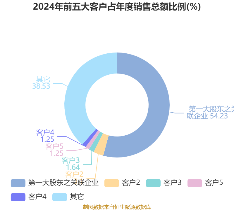 岳阳兴长:公司目前正在积极推进 MOFs 材料、特种环氧树脂、硫膏资源化等项目的产业化落地
