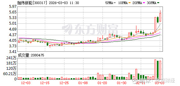 益佰制药成交额创2017年2月28日以来新高