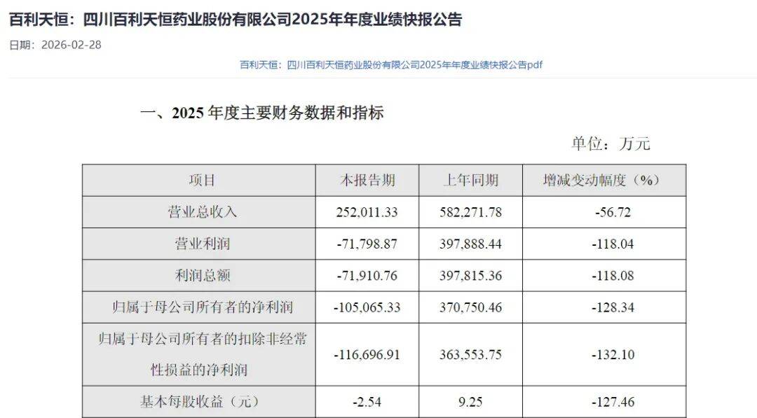 弘业期货2025年营收净利双降，资管规模缩水超9成，合规与股权危机双重叠加