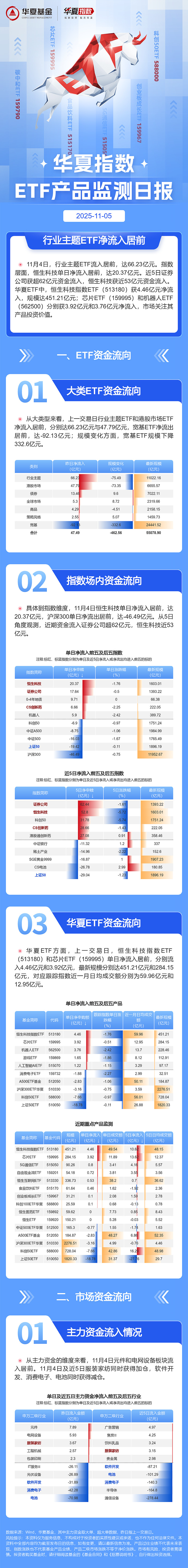 恒生指数涨3.092%，恒生科技指数涨5.218%