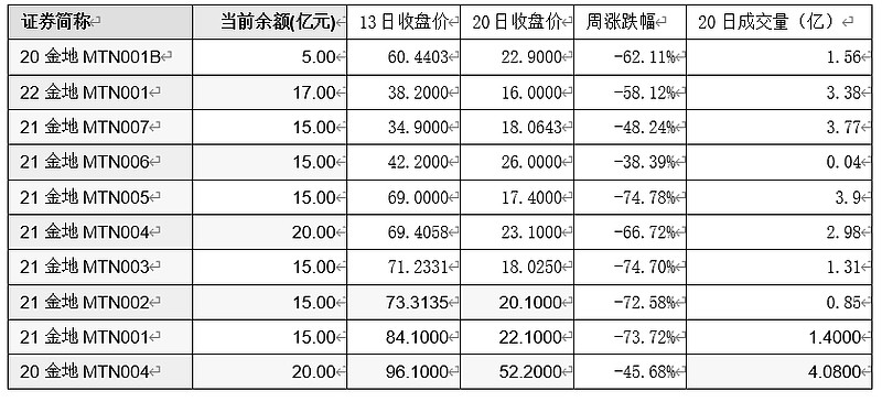存量公开债清零,金地缓步前行