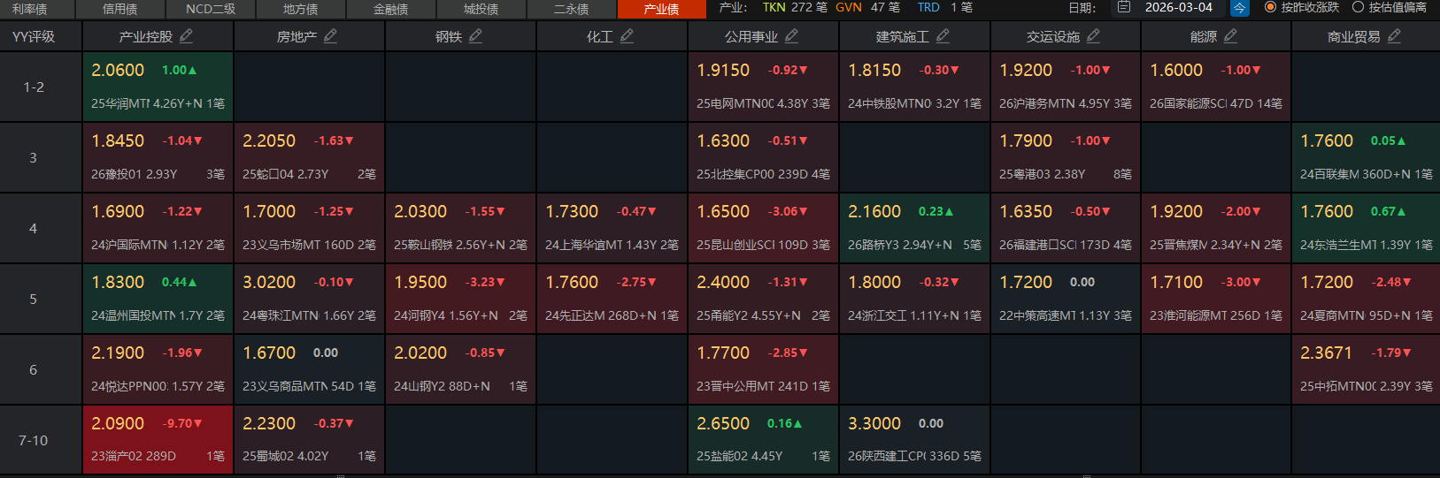 3月城投债净融资32.80亿，连续三个月维持正值