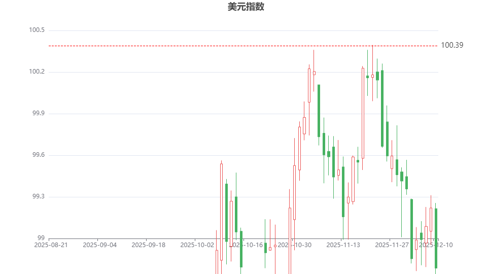 美联储4月维持利率不变的概率为98.4%