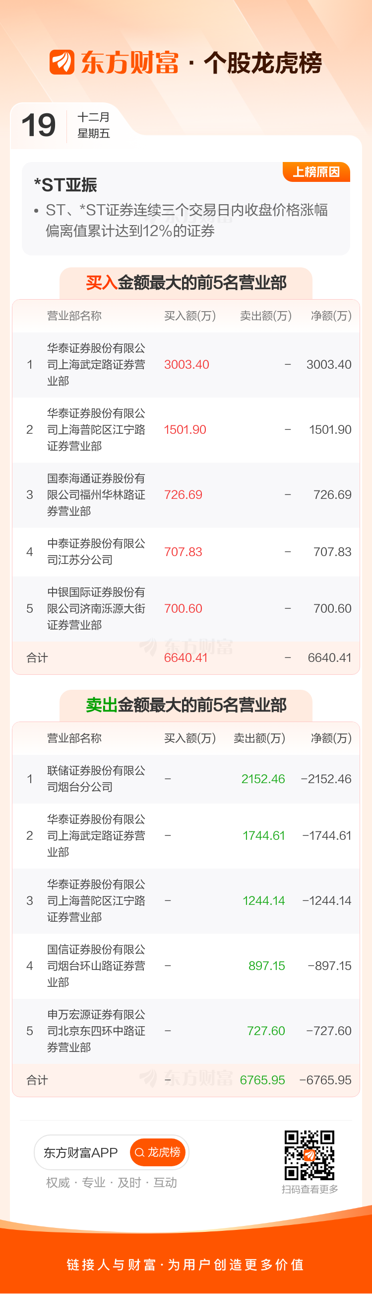 族兴新材换手率20.55%,龙虎榜上榜营业部合计净卖出745.31万元