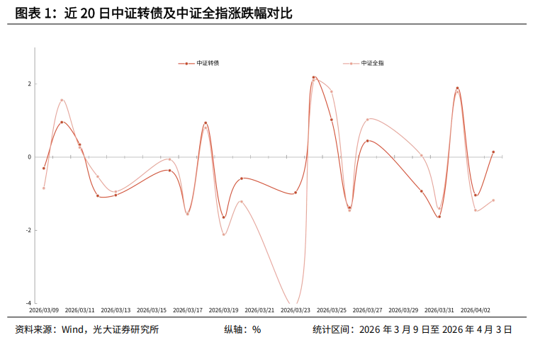中证转债指数收跌0.2% 82只可转债收涨