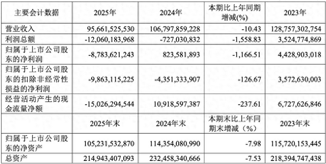 时代万恒2025年亏损1.32亿元,同比由盈转亏