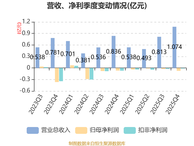 ST智知：2025年度净利润约3694万元，同比增加78.12%