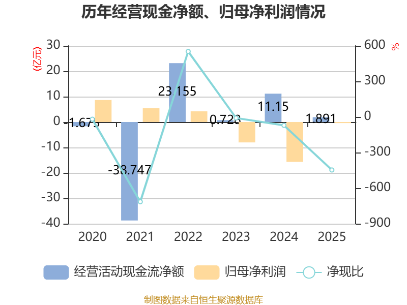 三联锻造：2025年度净利润约1.1亿元，同比下降24.97%