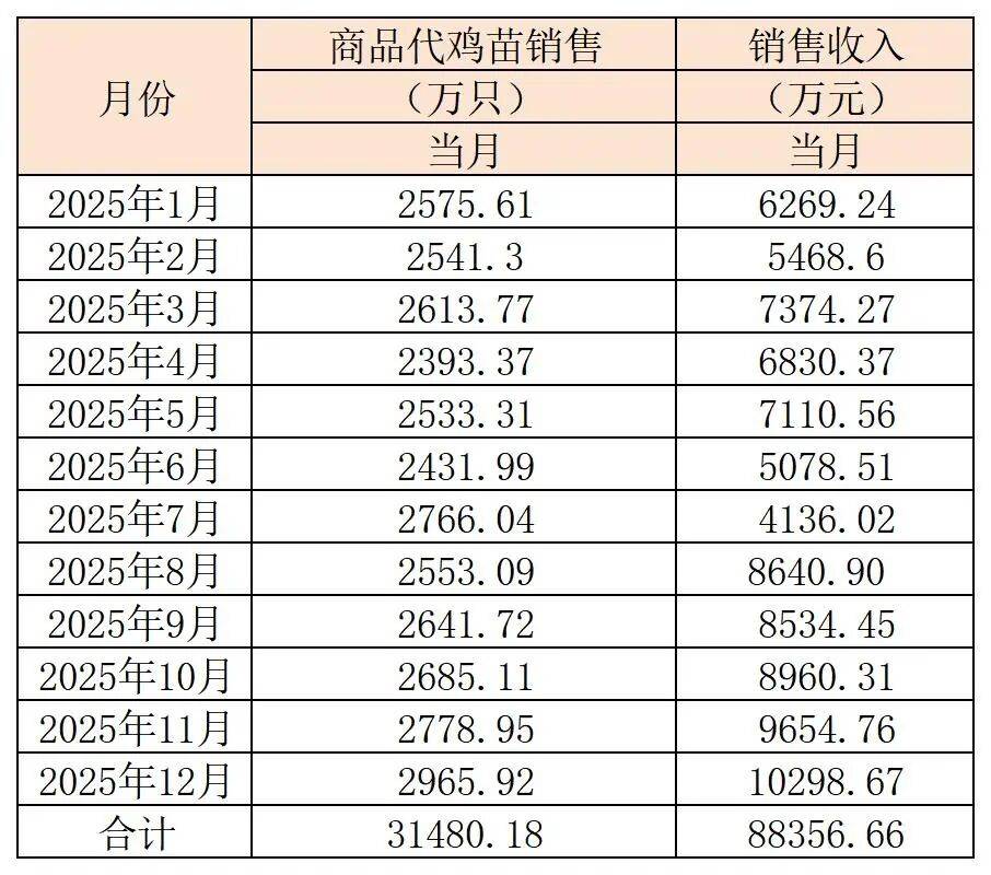 益生股份：3月白羽肉鸡苗销售收入2.58亿元 同比增86.83%
