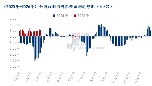 益生股份：3月白羽肉鸡苗销售收入2.58亿元 同比增86.83%